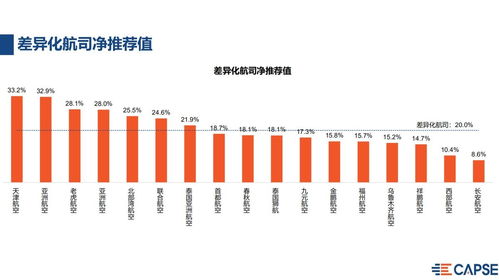 2020年上半年航空公司凈推薦值報告發(fā)布 疫情期間國內全服務航司凈推薦值最高，國內貿易代理行業(yè)前景引關注