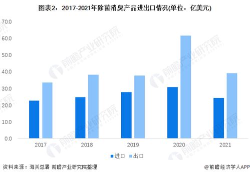 2022年中國除菌消臭產品行業(yè)進出口情況分析 日本為我國最大貿易國，國內貿易代理模式活躍