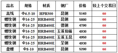 8月20日昆明建材市場(chǎng)綜述 價(jià)格上漲，資源緊缺下的貿(mào)易變局